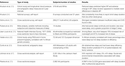 A Review of the Literature Regarding Sleep and Cardiometabolic Disease in African Descent Populations